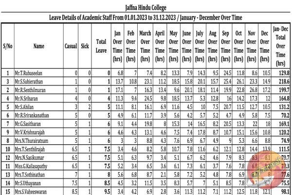 யாழ் இந்து கல்லூரியில் குறைந்த விடுமுறையினை பெற்ற ஆசிரியரியர்களுக்கு கௌரவிப்பு